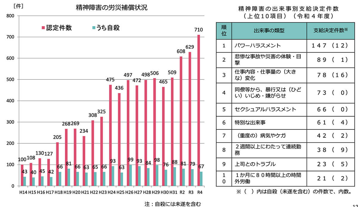 精神障害の労災補償状況