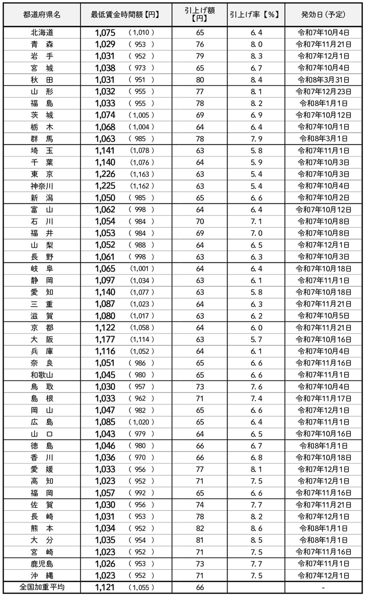 最低賃金一覧