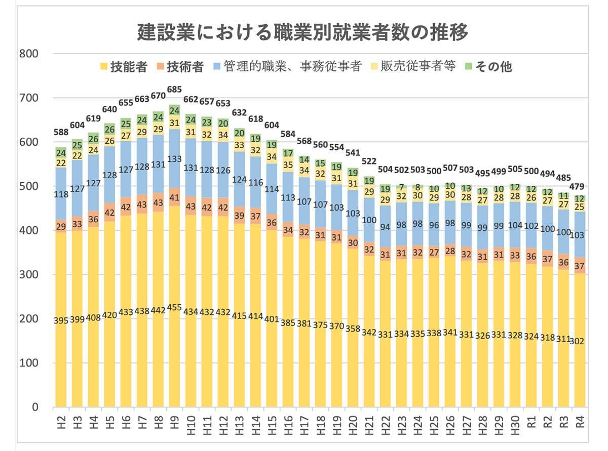 建設業における職業別就業者数の推移