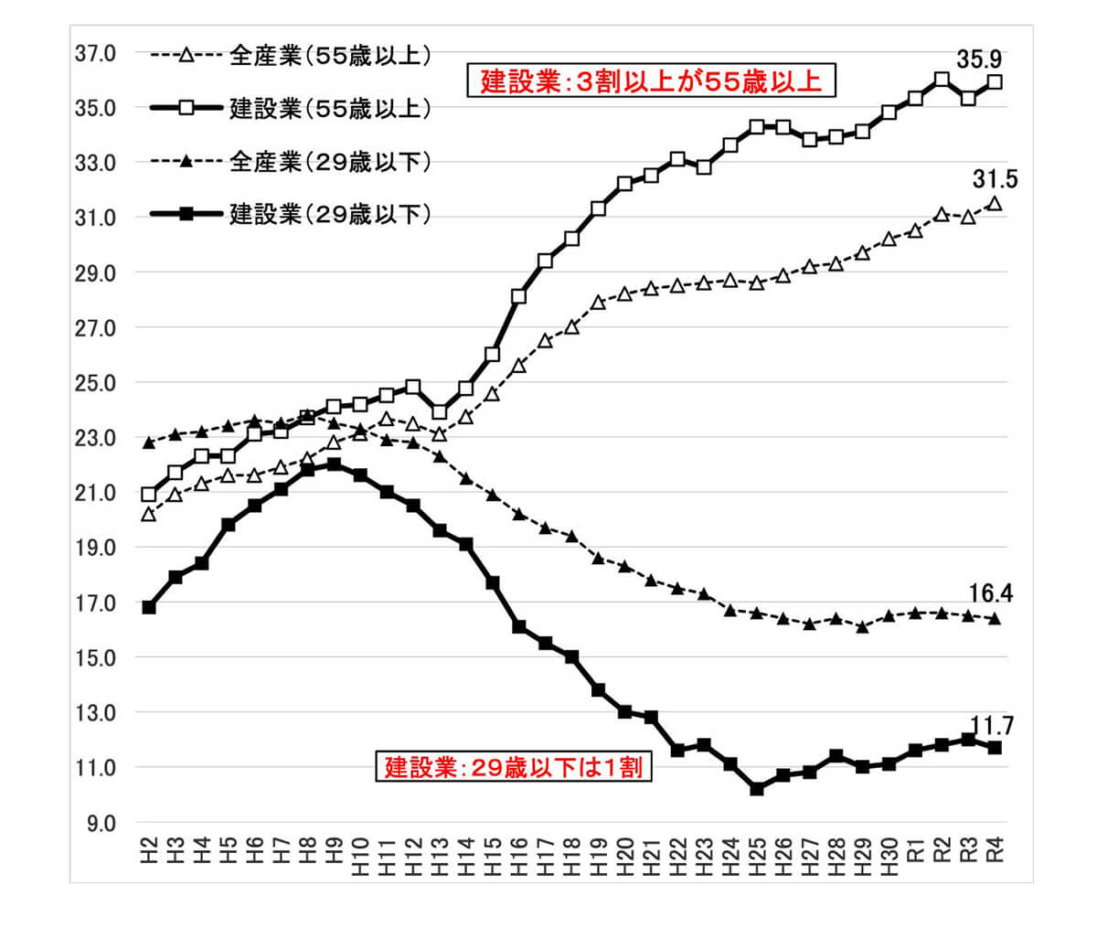 建設業就業者の高齢化の進行